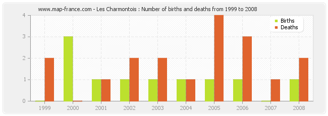 Les Charmontois : Number of births and deaths from 1999 to 2008